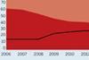 A decade of UK pension asset allocation