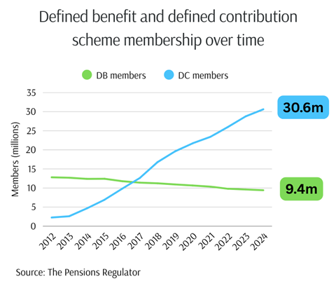 DB and DC membership over time