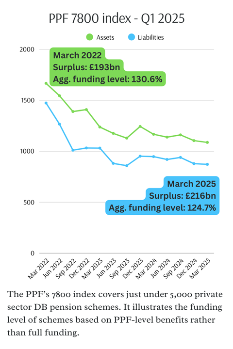 PPF 7800 index Q1 2025