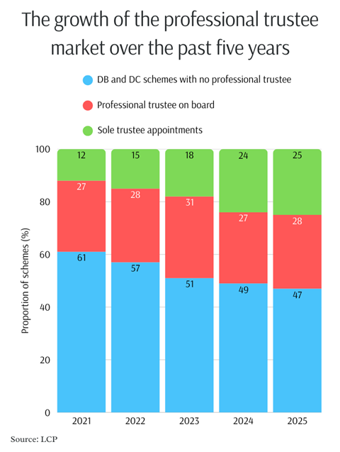Professional trustee appointments, LCP data, September 2025
