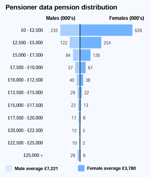 LGPS pensioner income brackets