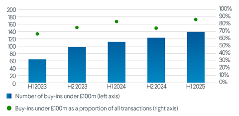 Sub-£100m buy-ins 2023-2025