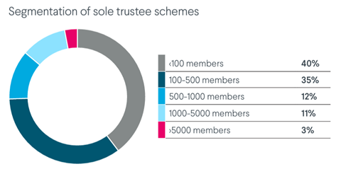 Sole trustee appointments by scheme membership