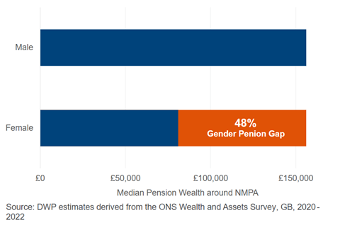 Gender pensions gap - DWP research July 2025