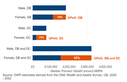 Gender pensions gap, DWP report July 2025