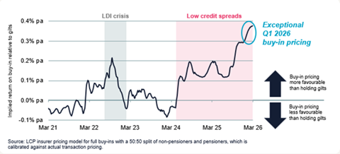 Buy-in pricing, LCP, June 2026