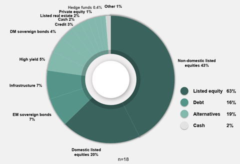 TAI DC 2025 - asset allocation