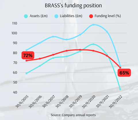 BRASS funding level