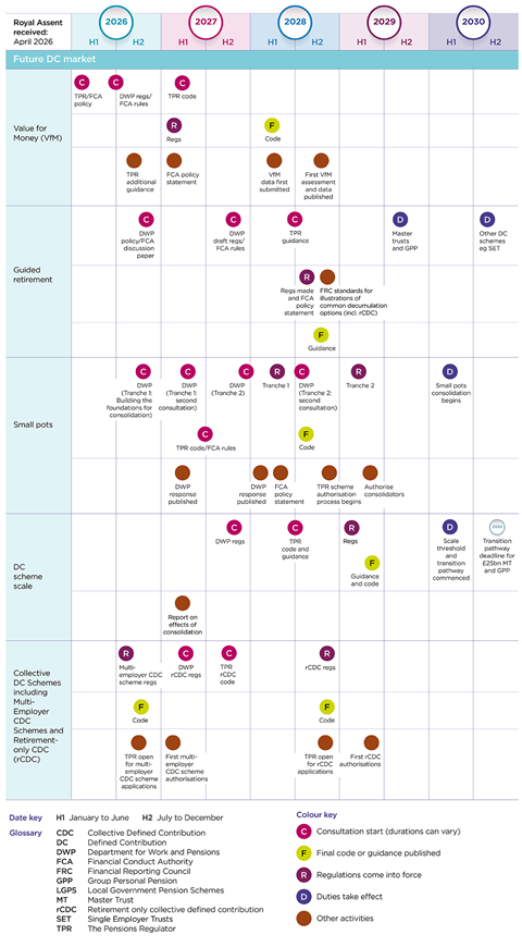 TPR DC pensions reform roadmap July 2027