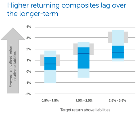 Fiduciary management performance, five years