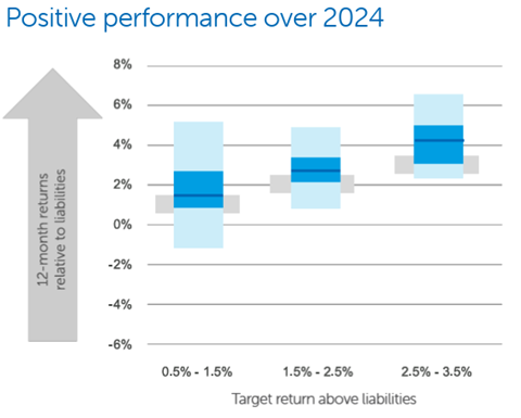 Barnett Waddingham Fiduciary Management Performance 2024