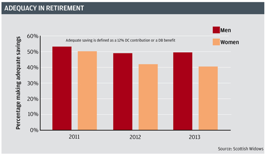 Adequacy in retirement graph