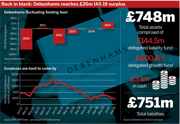 Debenhams reaches £26m IAS 19 surplus
