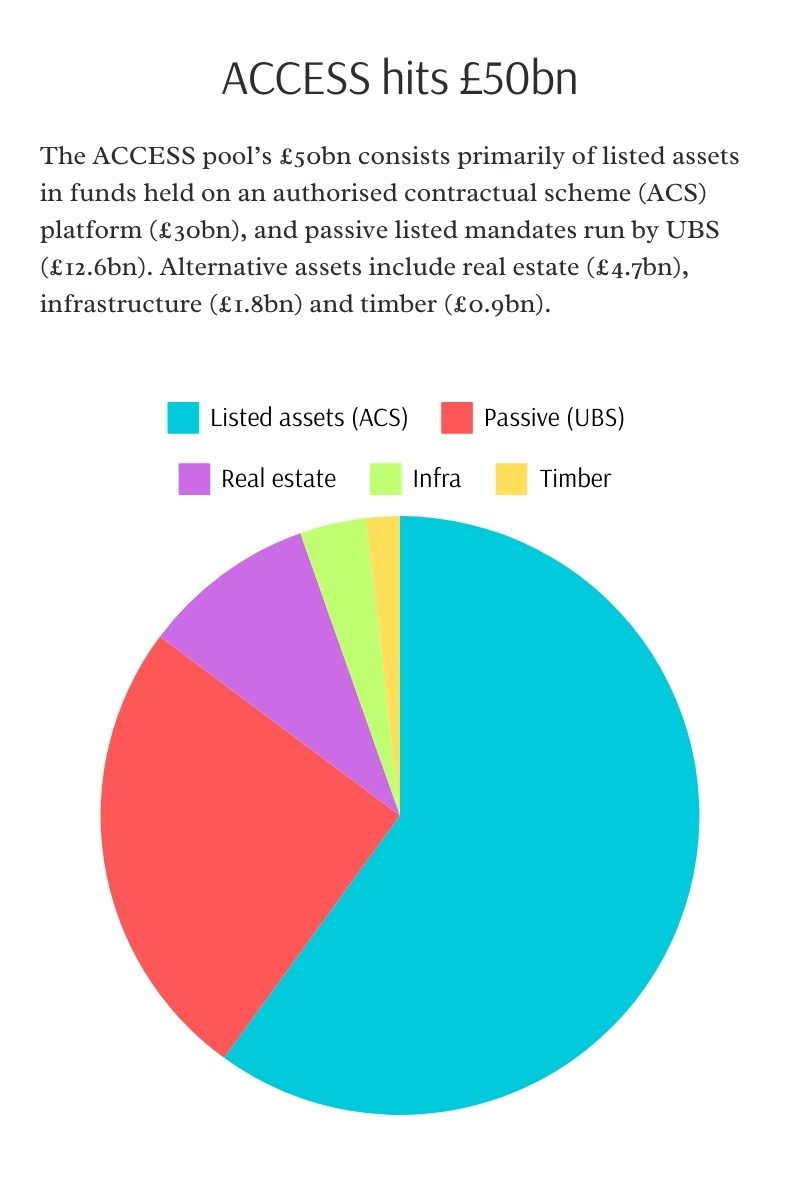 Breakdown of ACCESS's assets under management
