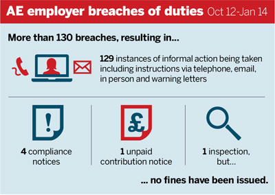 AE employer breaches of duties