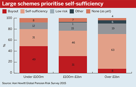 Aon Hewitt Global Pension Risk Survey 2015