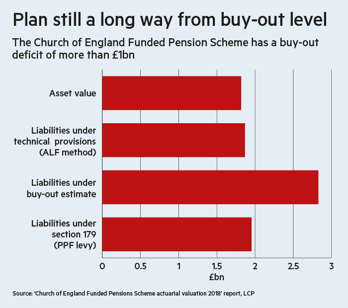 Bar chart, Church of England, blue