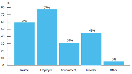 Source: Aon Hewitt