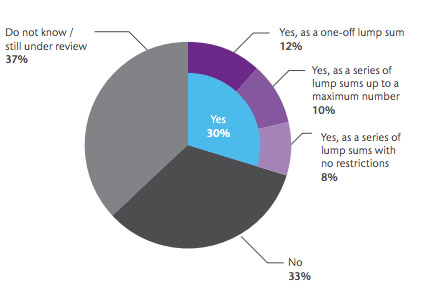 Source: Aon Hewitt