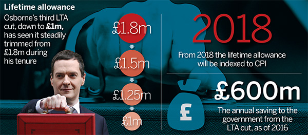 LTA budget graphic