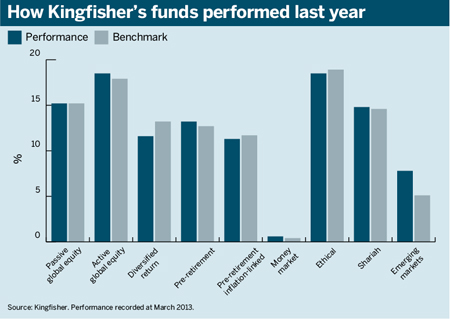 Kingfisher DC funds performance