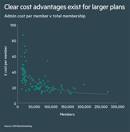 Admin costs v members