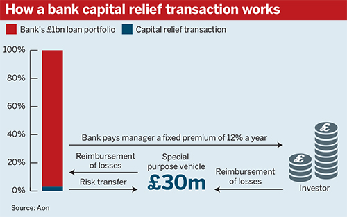 Bank capital relief transaction