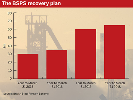 Source: British Steel Pension Scheme