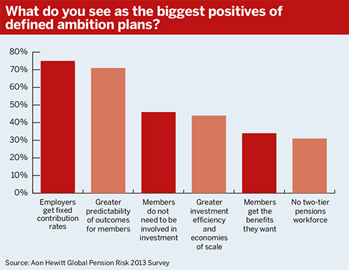 Source: Aon Hewitt