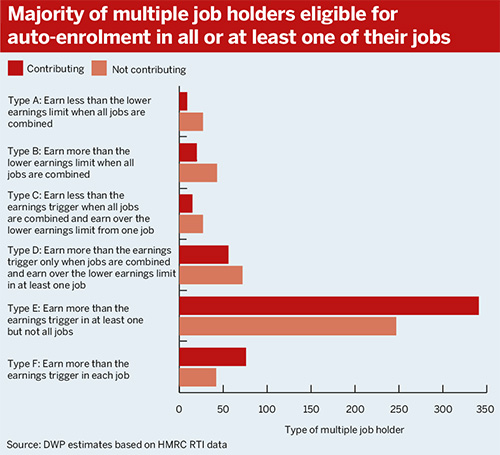 Source: DWP