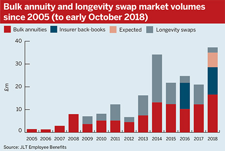 Source: JLT Employee Benefits