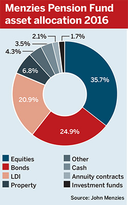 Asset allocation of Menzies Pension Fund