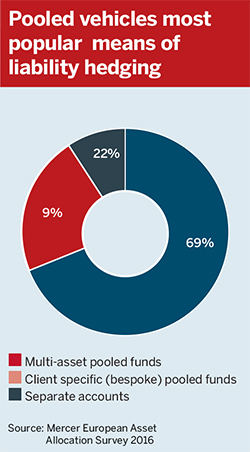 Pooled vehicles most popular means of liability hedging
