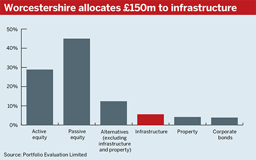 Source: Portfolio Evaluation Limited