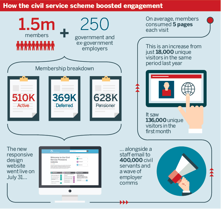 Civil service pension scheme comms