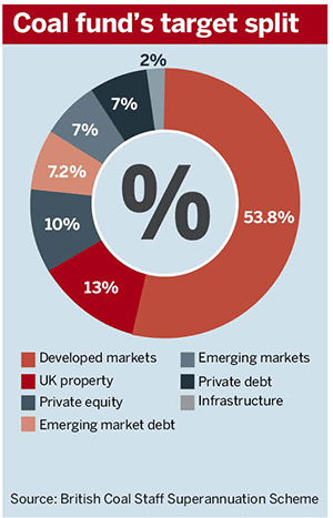 Coal's target asset allocation
