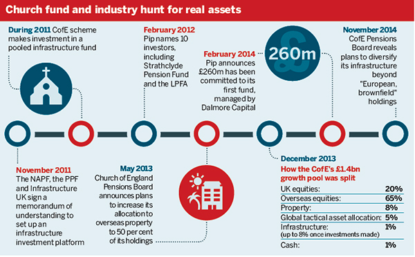 Church fund and industry hunt for real assets