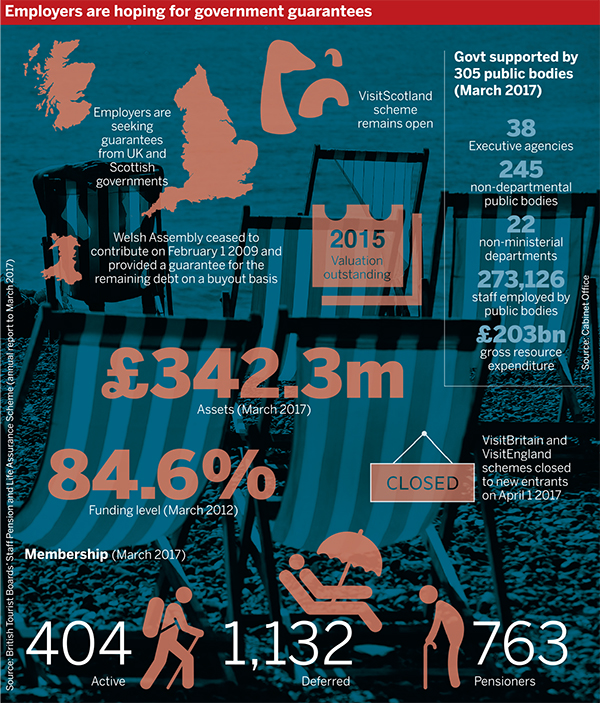 Tourist board employers block scheme valuation