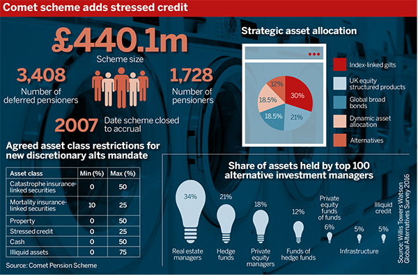 Comet Pension Scheme
