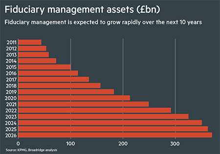 Fiduciary management assets
