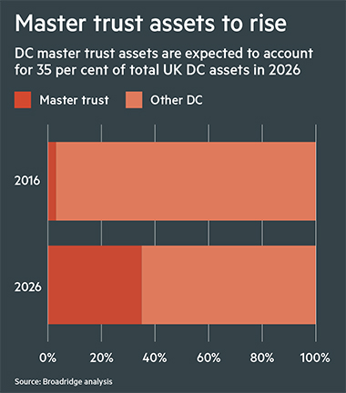 Master trust assets to rise