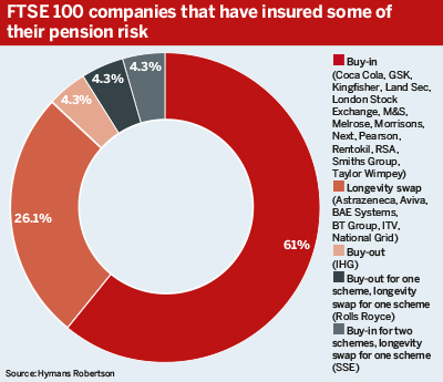 FTSE 100 companies that have insured some of  their pension risk