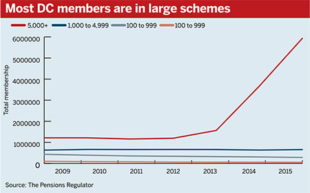 Source: The Pensions Regulator