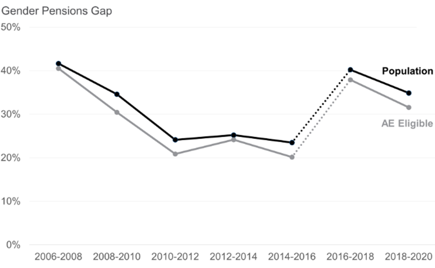 Gender pension gap