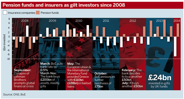 Scheme investment in gilts
