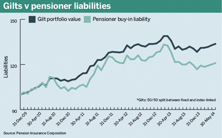 Gilts v pensioner liabilities