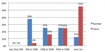 Transfer values