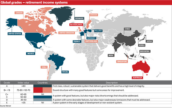 Melborne Mercer Global Pensions Index