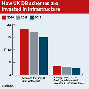 Infra investments