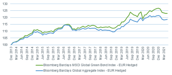 Green bonds' performance